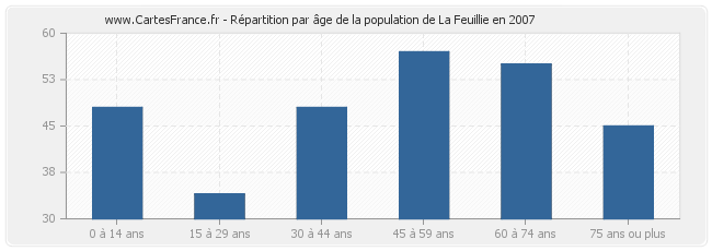 Répartition par âge de la population de La Feuillie en 2007